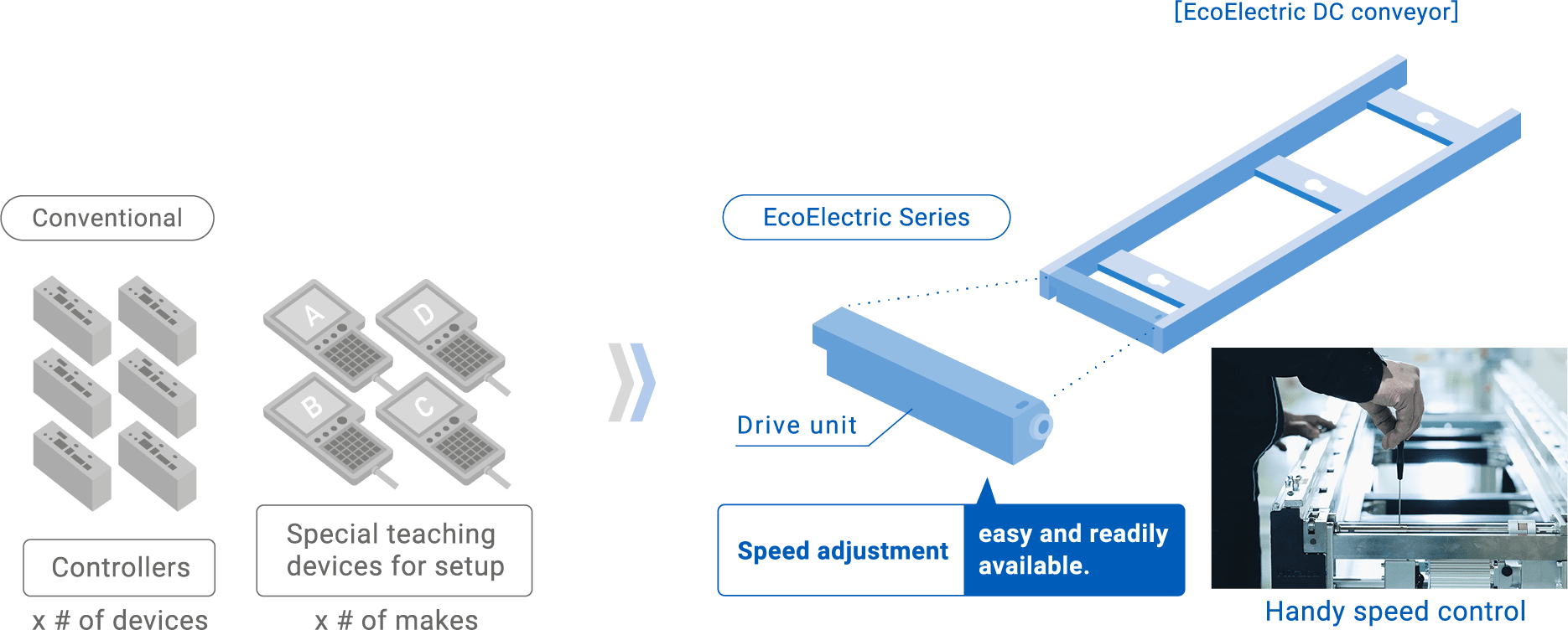 Comparison of conventional products and ECO ELECTRIC SERIES