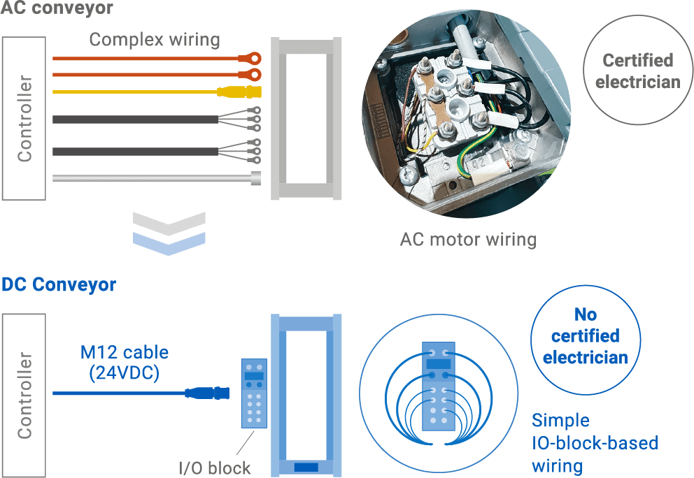 AC conveyor / DC conveyor