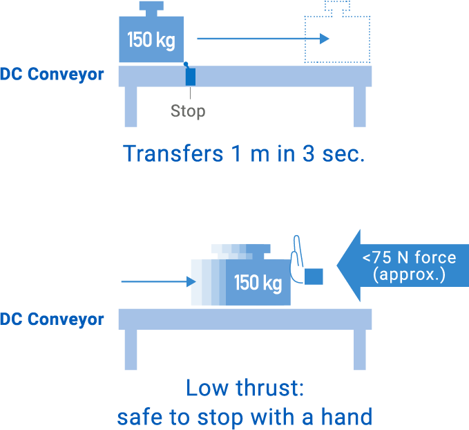 DC Conveyor