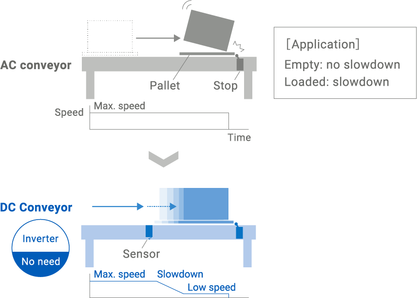 AC conveyor / DC conveyor