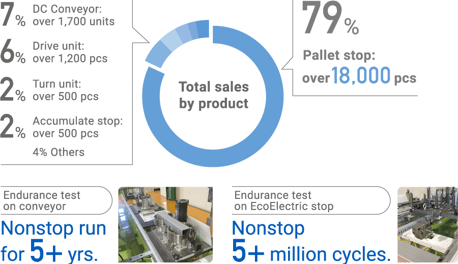 Total sales by product