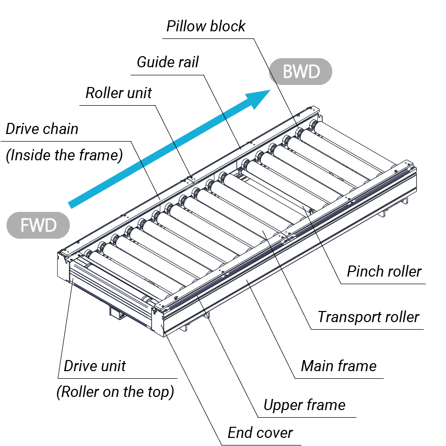 [ECV50C-RC]EcoElectric DC Roller Conveyormain_1